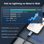 A comparison chart titled "Fast as Lightning no Need to Wait". A bar graph shows Thunderbolt 4 at 40Gbps, which is noted as being 20x faster than USB 2.0, 8x faster than USB 3.0, and 4x faster than USB 3.1. The cable is shown plugged into a smartphone displaying a file transfer screen.