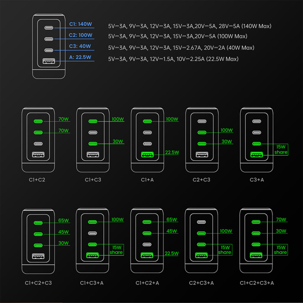A comprehensive technical infographic detailing the power output and distribution of the DROIX 140W charger. The top section lists the maximum individual wattage and voltage/amperage specs for ports C1 (140W), C2 (100W), C3 (40W), and USB-A (22.5W). The bottom sections feature ten diagrams showing exactly how wattage is shared and split across various dual, triple, and quad-port configurations.